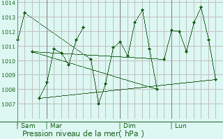 Graphe de la pression atmosphrique prvue pour Paraibano