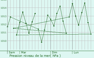 Graphe de la pression atmosphrique prvue pour Moreno