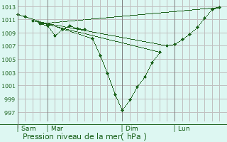 Graphe de la pression atmosphrique prvue pour Poykovskiy