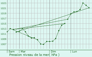 Graphe de la pression atmosphrique prvue pour So Leopoldo