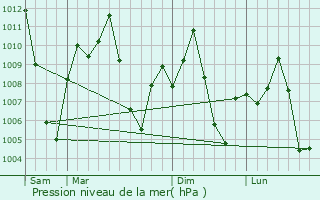Graphe de la pression atmosphrique prvue pour Dhupgari