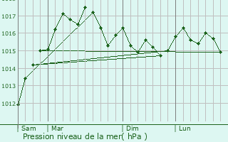 Graphe de la pression atmosphrique prvue pour Keratsni