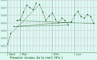 Graphe de la pression atmosphrique prvue pour Asprpyrgos
