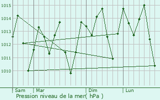 Graphe de la pression atmosphrique prvue pour Batalha