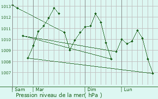 Graphe de la pression atmosphrique prvue pour Ripon