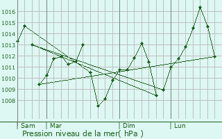 Graphe de la pression atmosphrique prvue pour Florestpolis