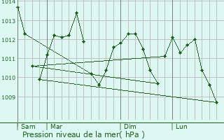 Graphe de la pression atmosphrique prvue pour Castaic