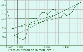 Graphe de la pression atmosphrique prvue pour Petropavlovskaya