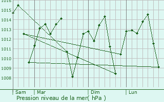 Graphe de la pression atmosphrique prvue pour Sete Lagoas