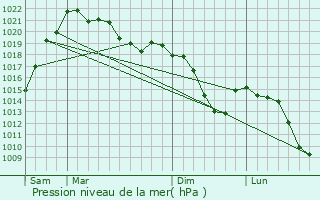 Graphe de la pression atmosphrique prvue pour Balpyk Bi