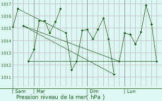 Graphe de la pression atmosphrique prvue pour Tingi
