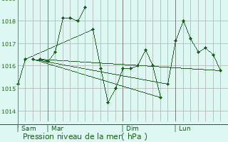 Graphe de la pression atmosphrique prvue pour dessa