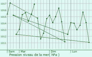 Graphe de la pression atmosphrique prvue pour Mtimbira