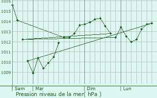 Graphe de la pression atmosphrique prvue pour Kanevskaya