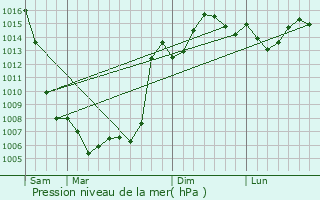 Graphe de la pression atmosphrique prvue pour Duba-Yurt