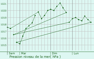 Graphe de la pression atmosphrique prvue pour Slobozia-Conache