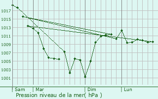 Graphe de la pression atmosphrique prvue pour Sari