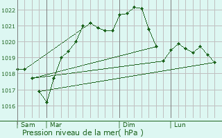 Graphe de la pression atmosphrique prvue pour Grleni