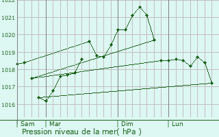 Graphe de la pression atmosphrique prvue pour Potlogi