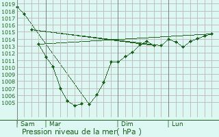 Graphe de la pression atmosphrique prvue pour Kaspiyskiy