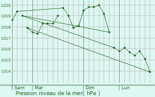 Graphe de la pression atmosphrique prvue pour Periam