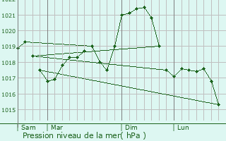Graphe de la pression atmosphrique prvue pour Halmeu