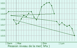 Graphe de la pression atmosphrique prvue pour Carei