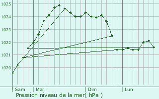 Graphe de la pression atmosphrique prvue pour Ragana