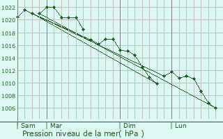 Graphe de la pression atmosphrique prvue pour Aksu