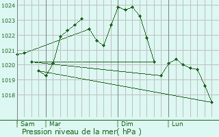 Graphe de la pression atmosphrique prvue pour Bolekhiv