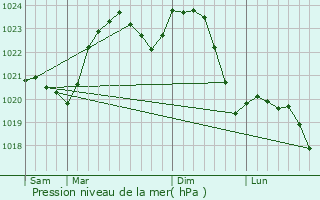 Graphe de la pression atmosphrique prvue pour Sambir