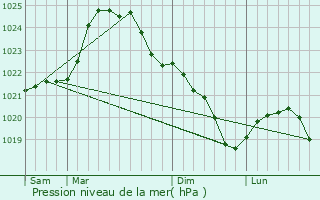 Graphe de la pression atmosphrique prvue pour Hmeenkyr