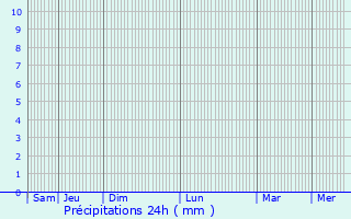Graphique des précipitations prvues pour Tarifa