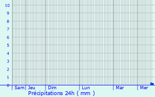 Graphique des précipitations prvues pour Frattaminore