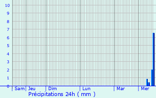 Graphique des précipitations prvues pour Pisseloup