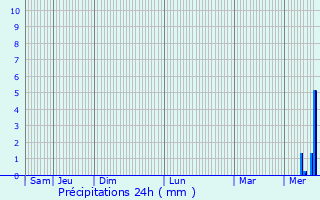 Graphique des précipitations prvues pour Violot