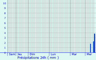 Graphique des précipitations prvues pour Saint-Maurice