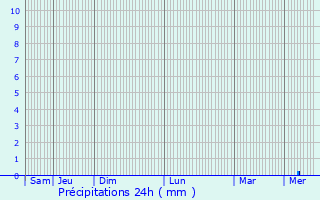 Graphique des précipitations prvues pour Wnnenberg