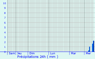 Graphique des précipitations prvues pour Sarrey