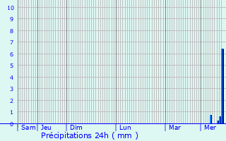 Graphique des précipitations prvues pour Ravires