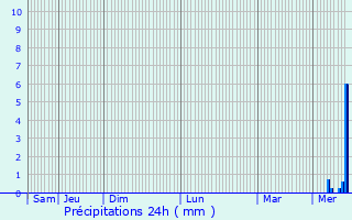 Graphique des précipitations prvues pour Jully