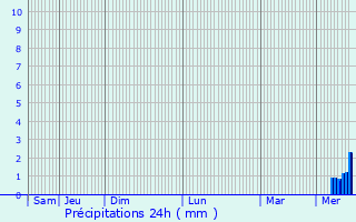 Graphique des précipitations prvues pour Hammelburg