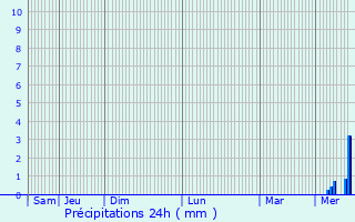 Graphique des précipitations prvues pour Mandres-la-Cte