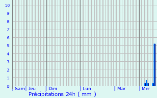 Graphique des précipitations prvues pour Aizanville