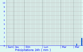 Graphique des précipitations prvues pour chillais
