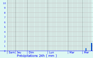 Graphique des précipitations prvues pour Trizay