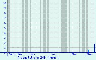 Graphique des précipitations prvues pour Bignay