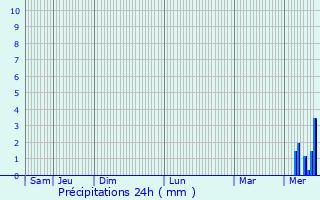 Graphique des précipitations prvues pour Montoire-sur-le-Loir