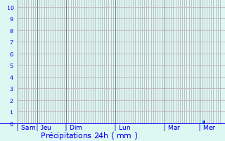 Graphique des précipitations prvues pour Putot-en-Auge