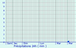 Graphique des précipitations prvues pour Bosa